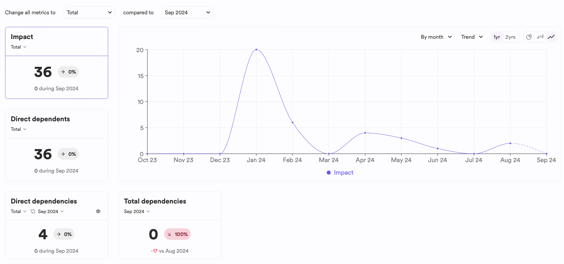 component analytics