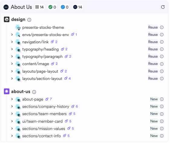 Architecture with reused components