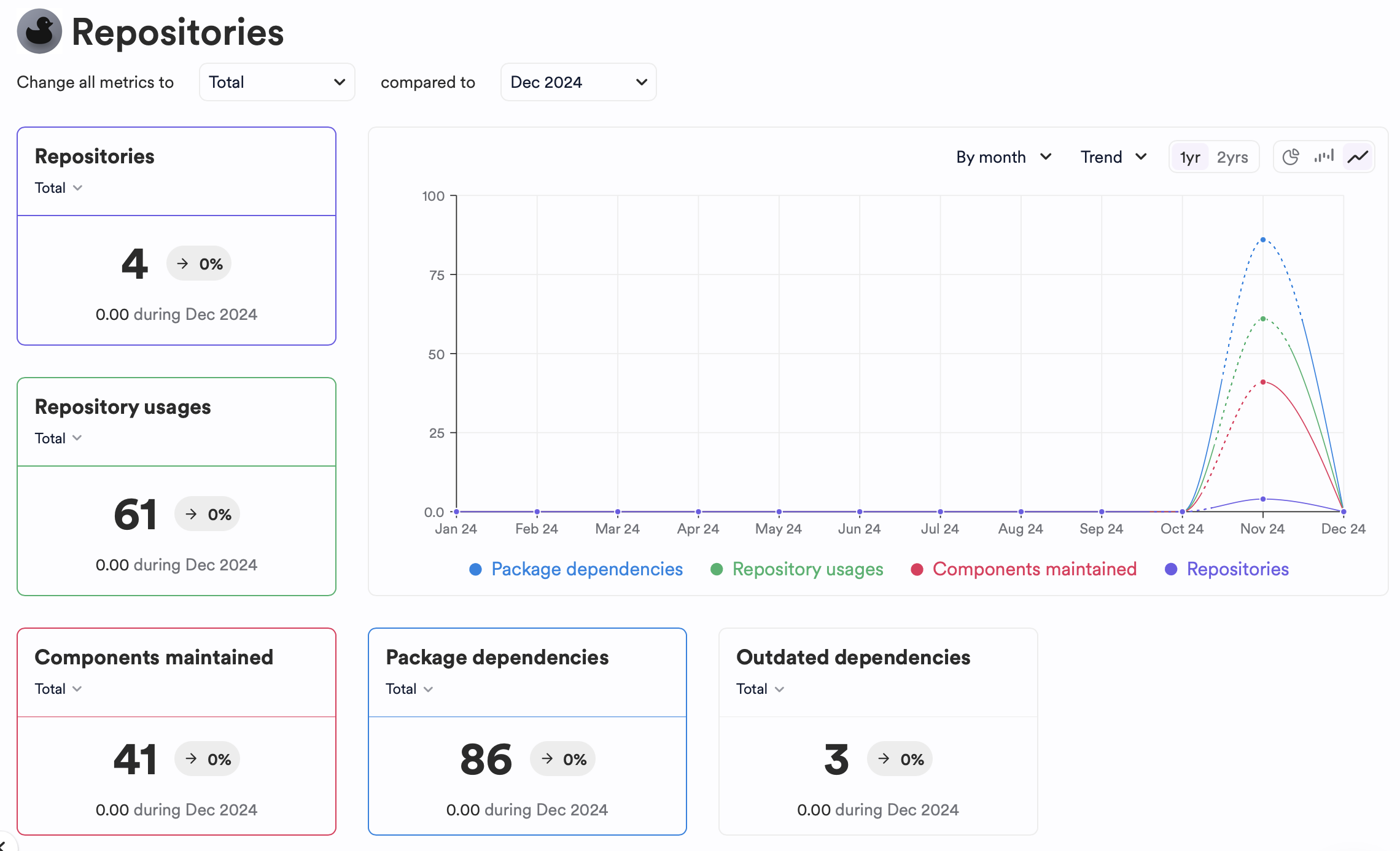 Repositories analytics