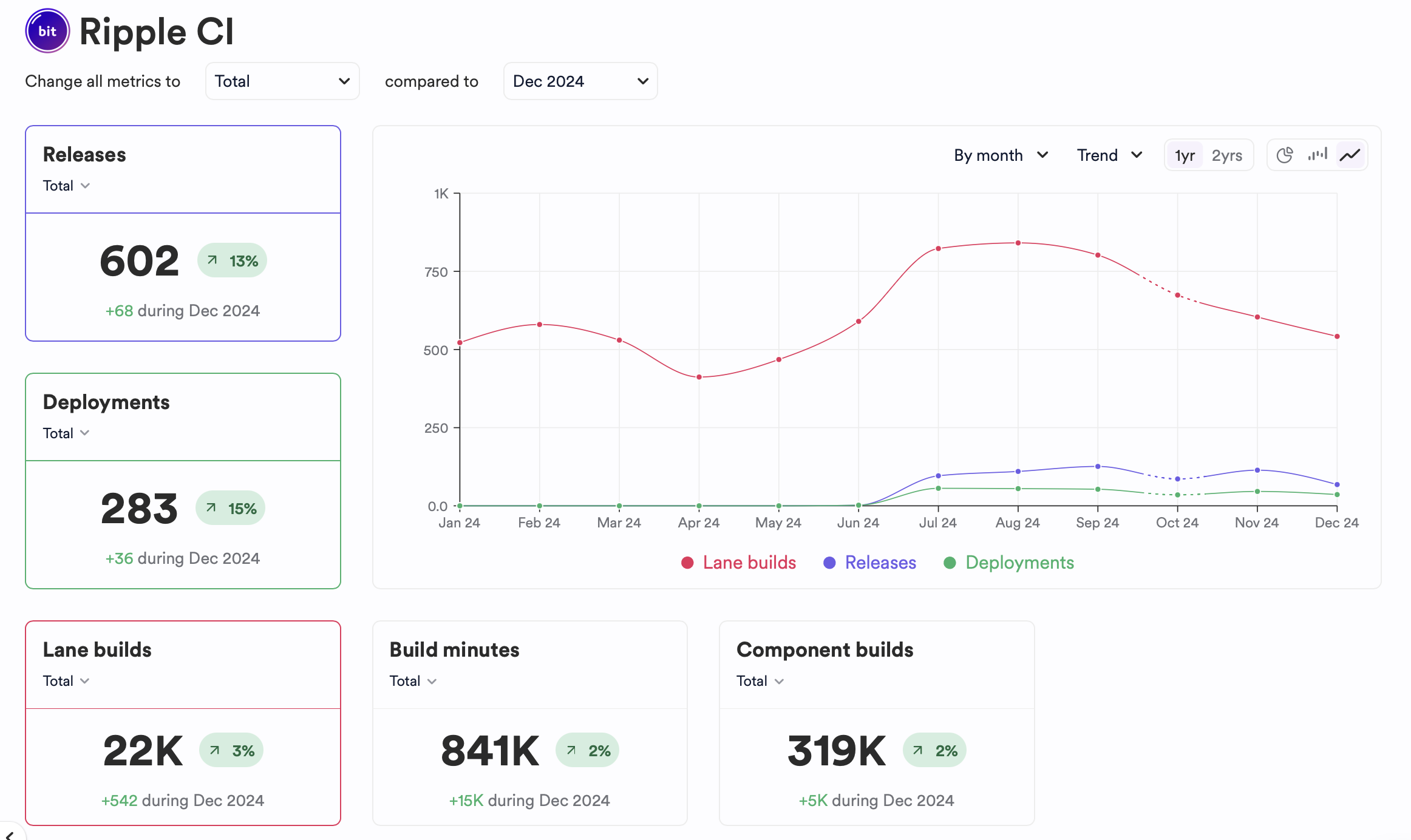 Ripple CI analytics