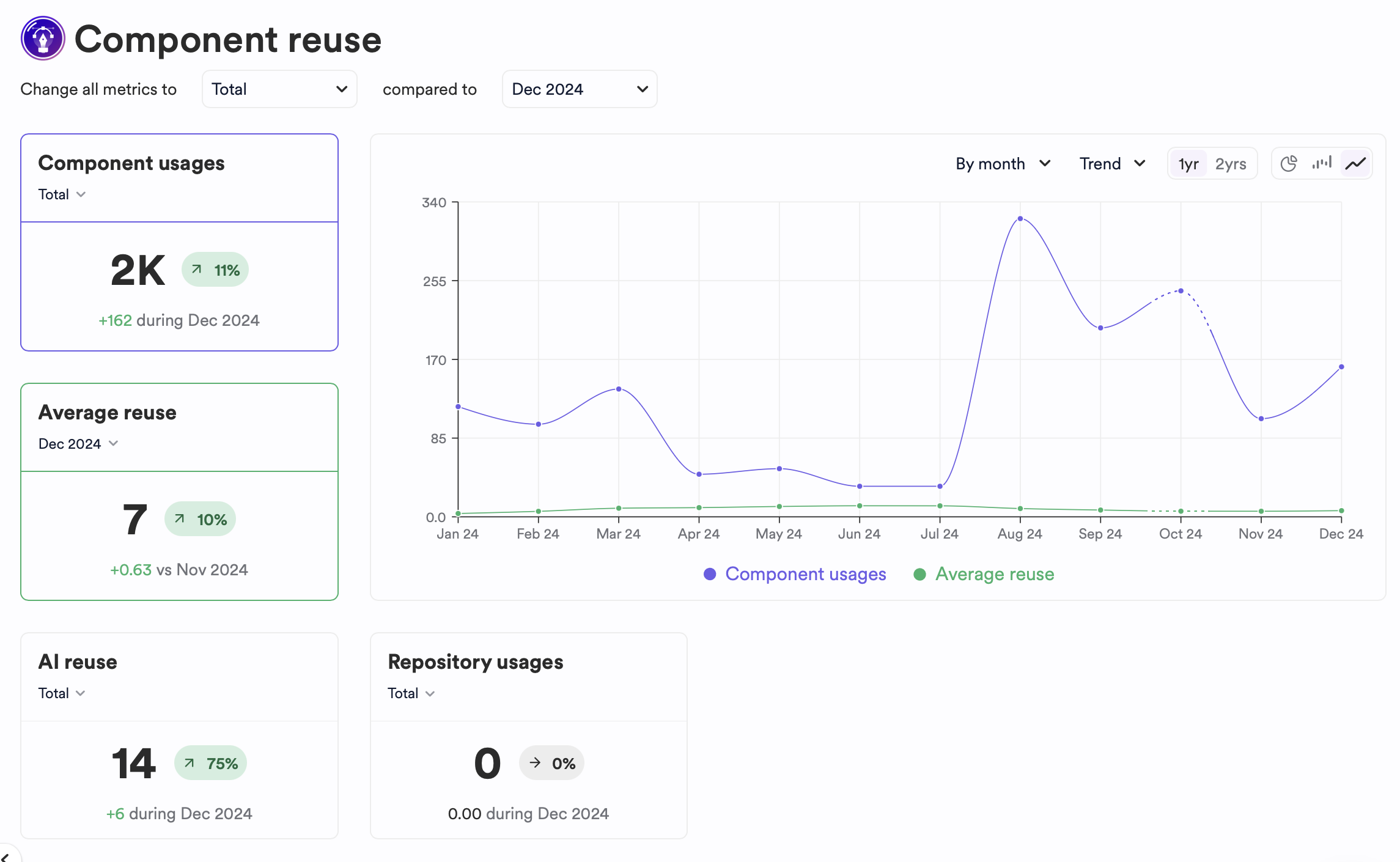 Component reuse analytics