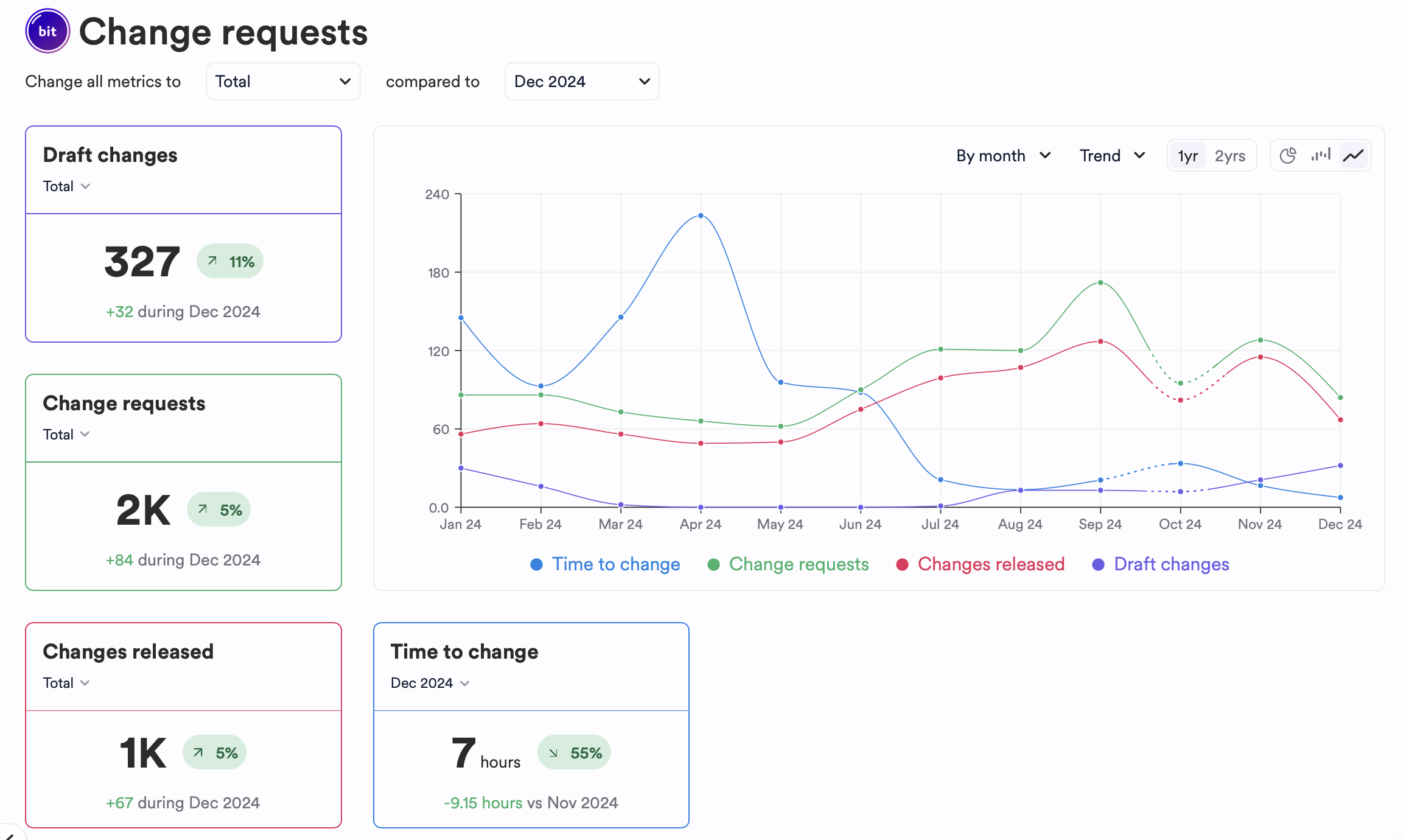 Change Request analytics