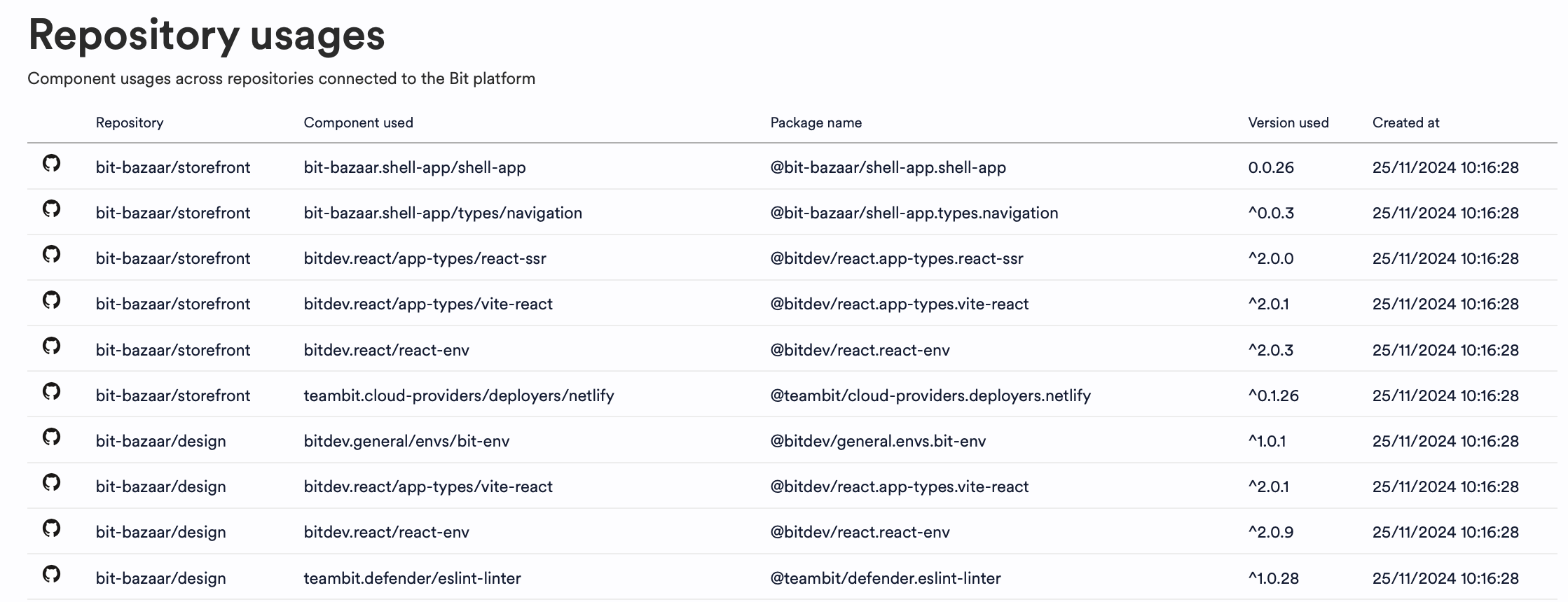 Detailed repositories analytics