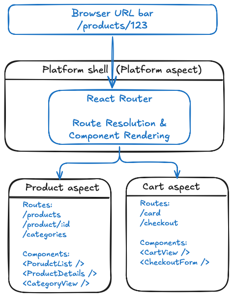 Composition of routes with React RouterI