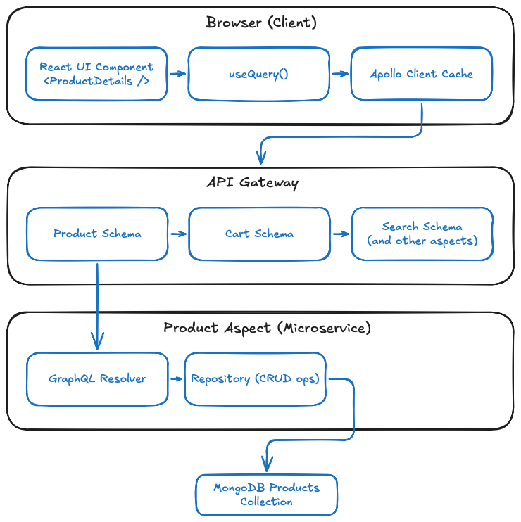 Data fetching in an aspect