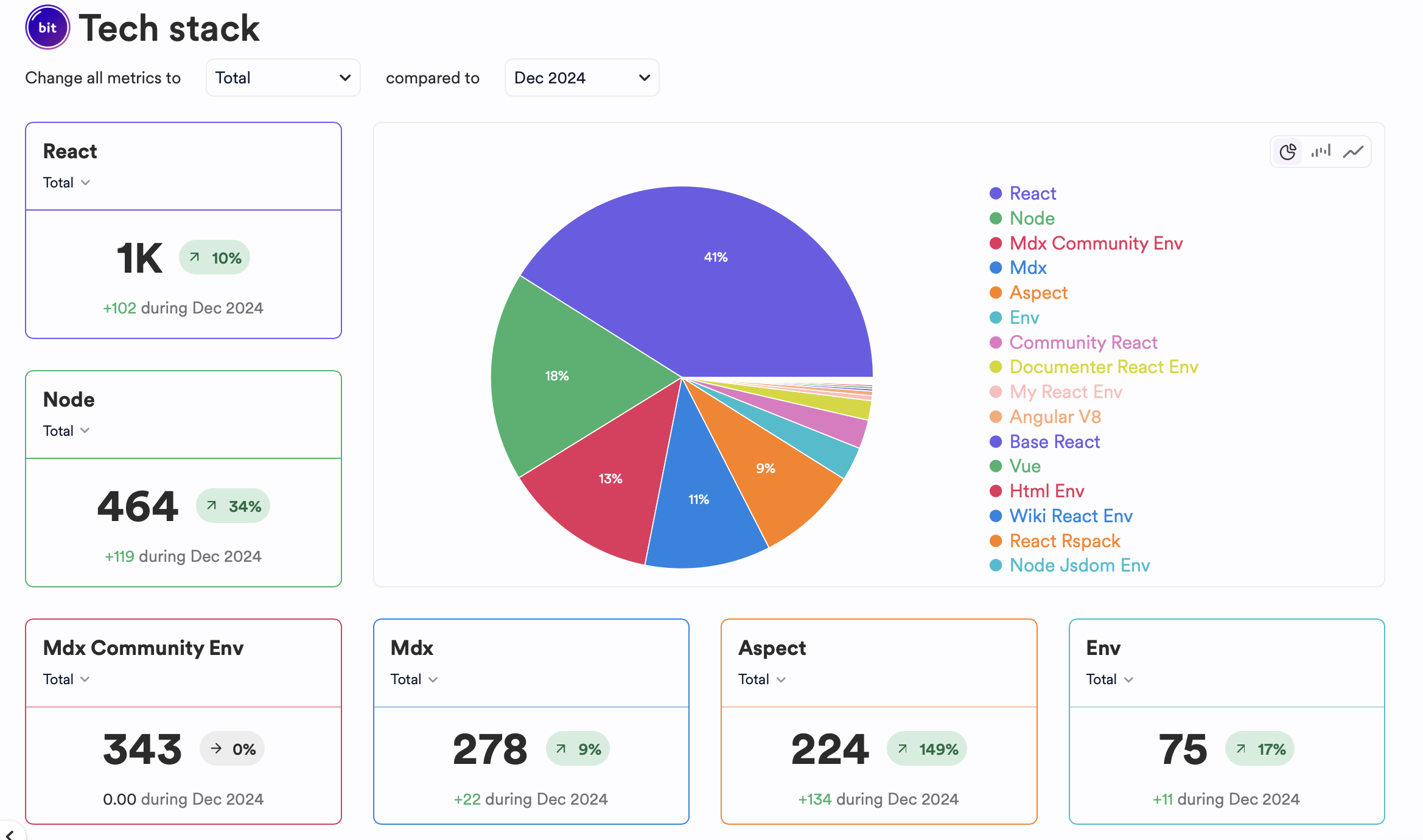 Tech stack analytics