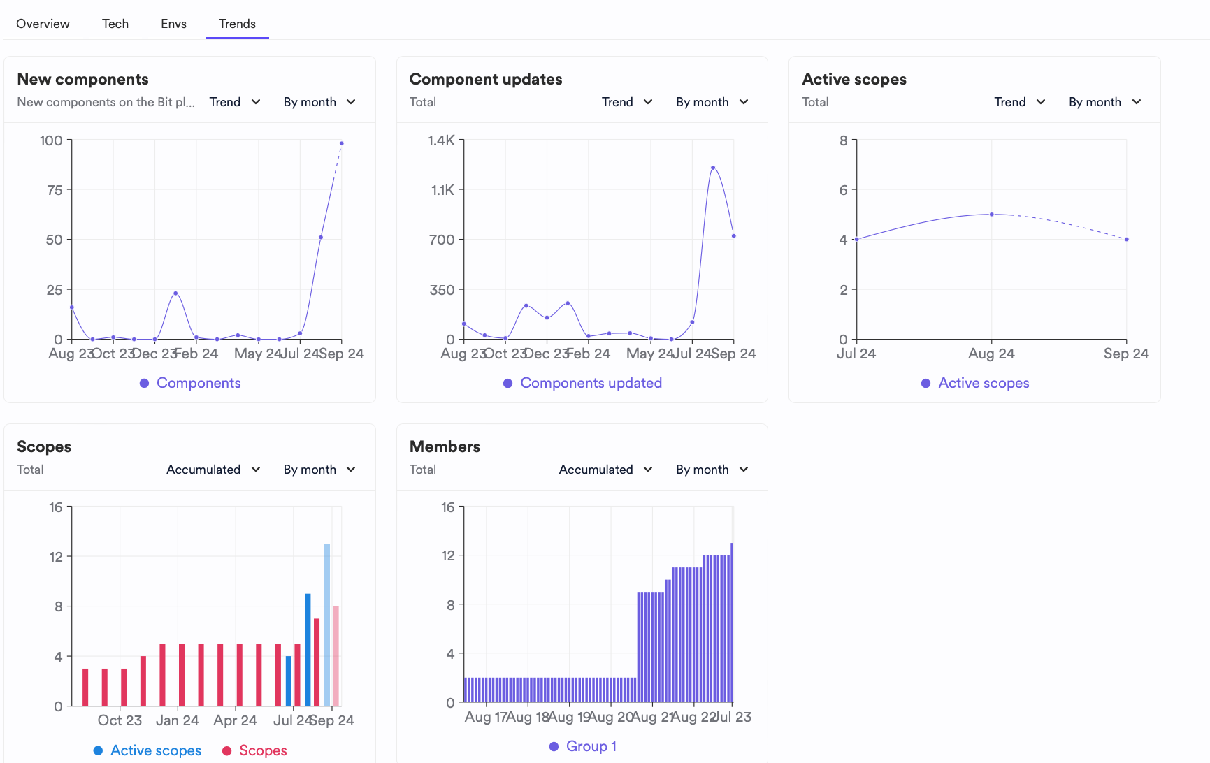 Organization analytics